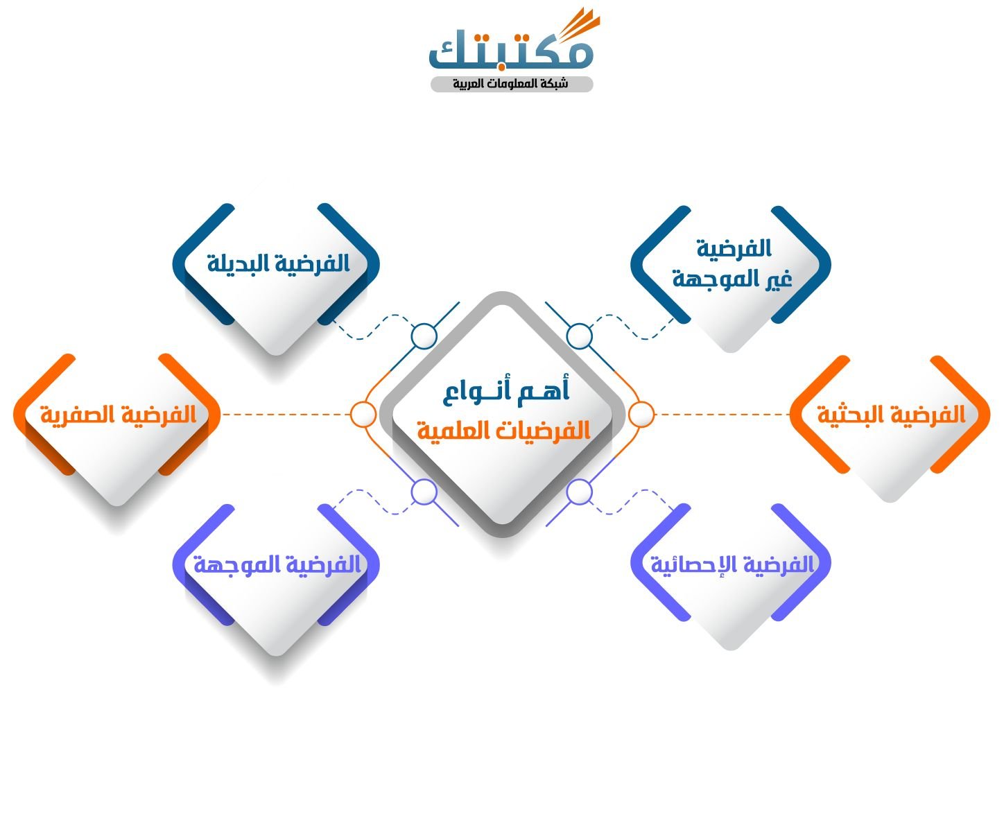 أهم أنواع الفرضيات العلمية